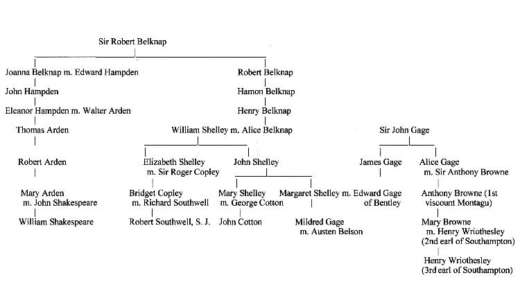 Southwell family tree